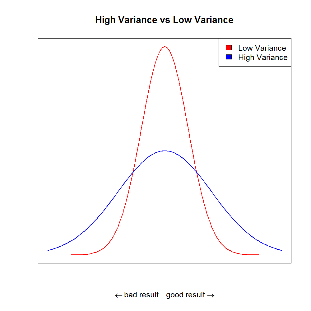 what does a high variance mean